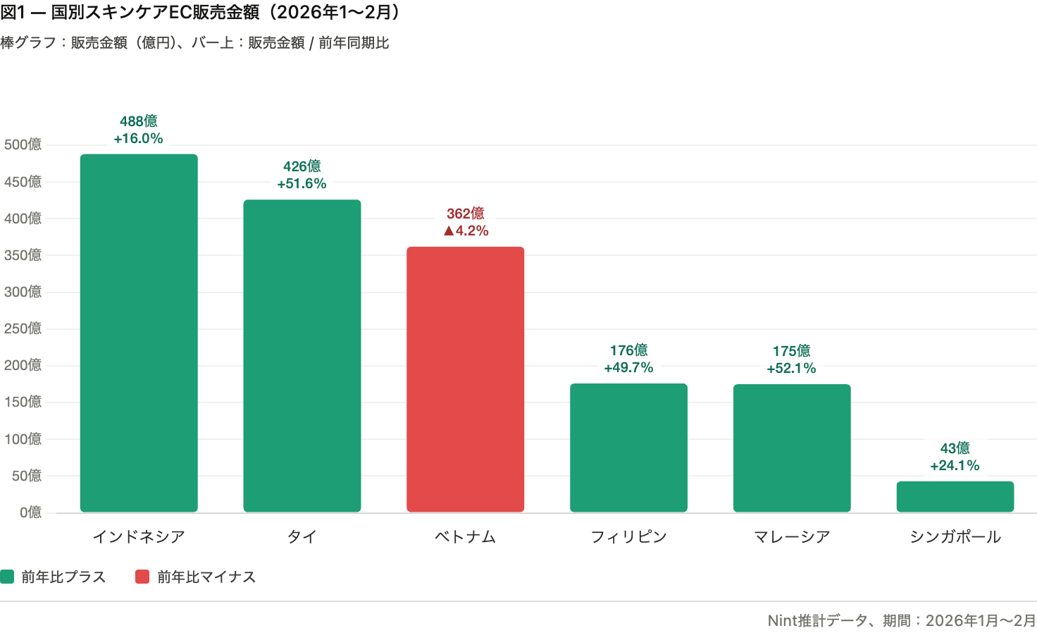 国別スキンケアEC販売金額グラフ 2026年1〜2月