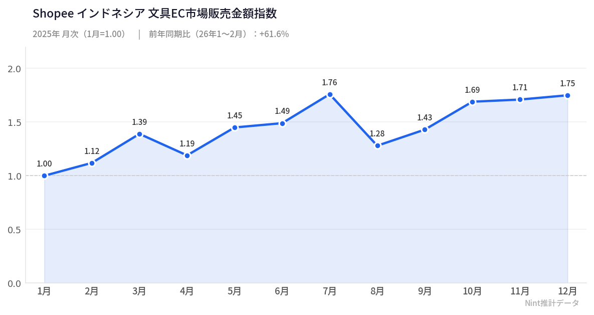 インドネシア 文具EC販売金額月次推移グラフ 2026年1〜2月