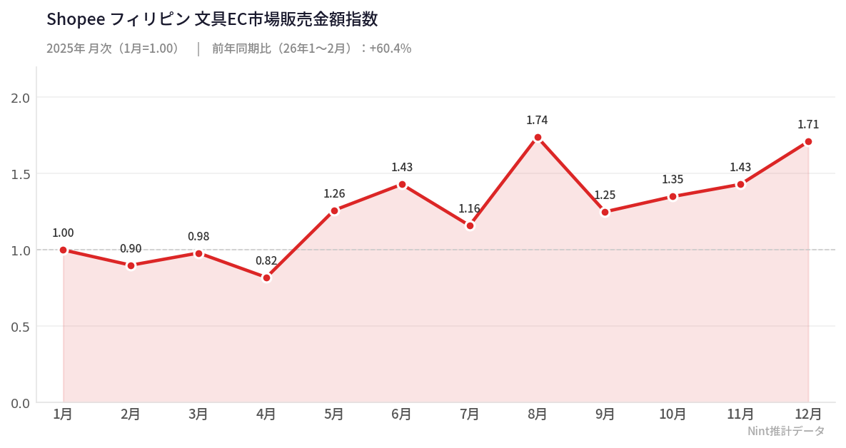 フィリピン 文具EC販売金額月次推移グラフ 2026年1〜2月