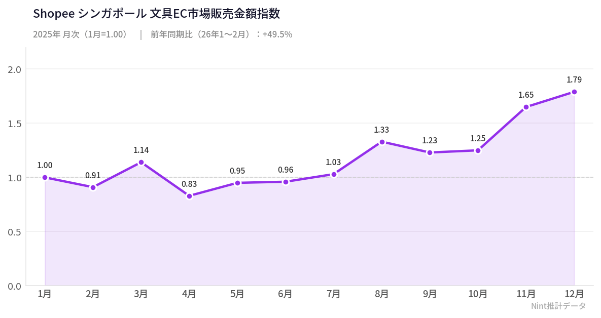 シンガポール 文具EC販売金額月次推移グラフ 2026年1〜2月