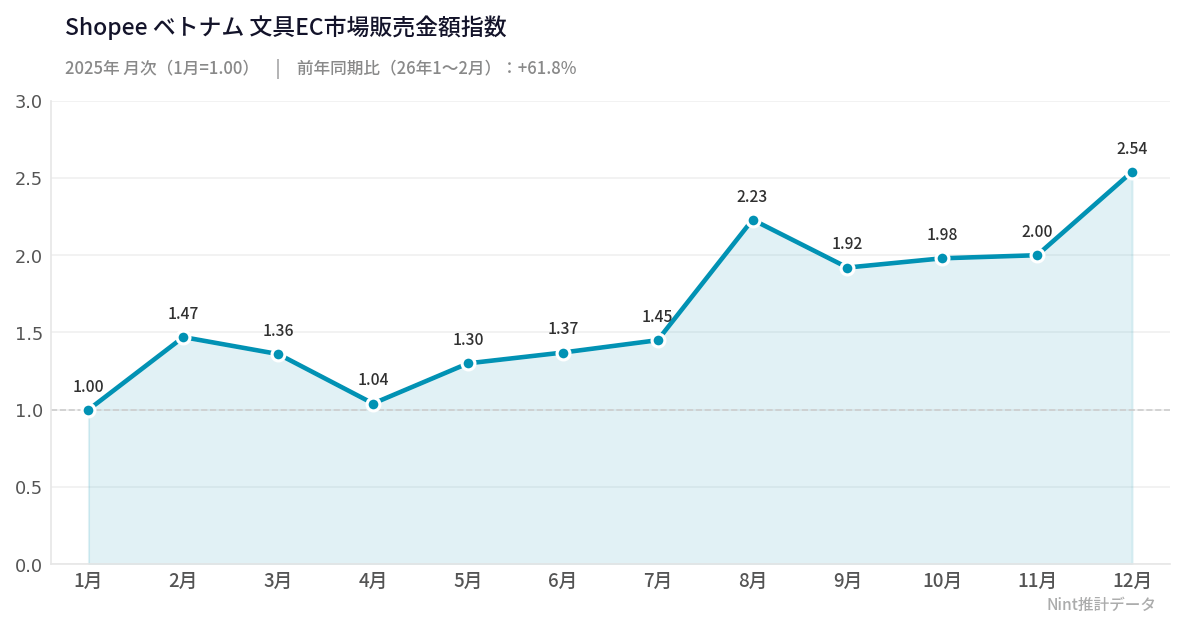 ベトナム 文具EC販売金額月次推移グラフ 2026年1〜2月