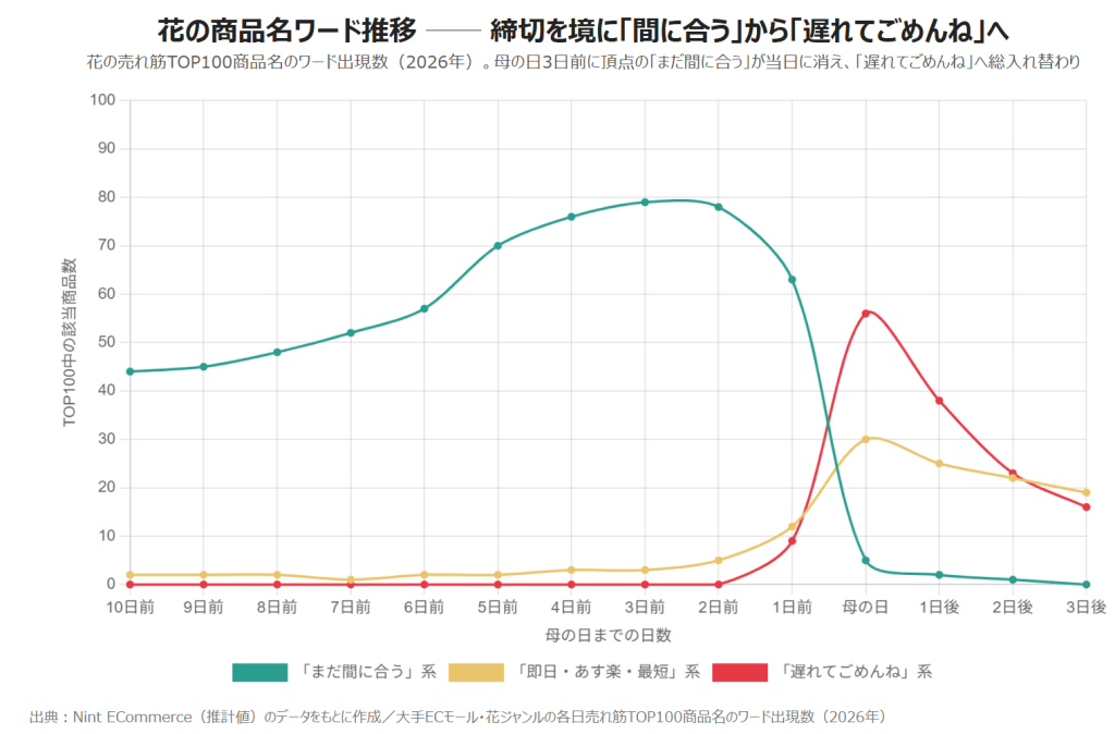 花TOP100商品の商品名ワード推移(2026年)。母の日の3日前は「まだ間に合う」系の表現が100商品中およそ80商品に付くが、当日には数商品まで激減し「遅れてごめんね」系が50商品以上へ急増(Nint ECommerce調べ)
