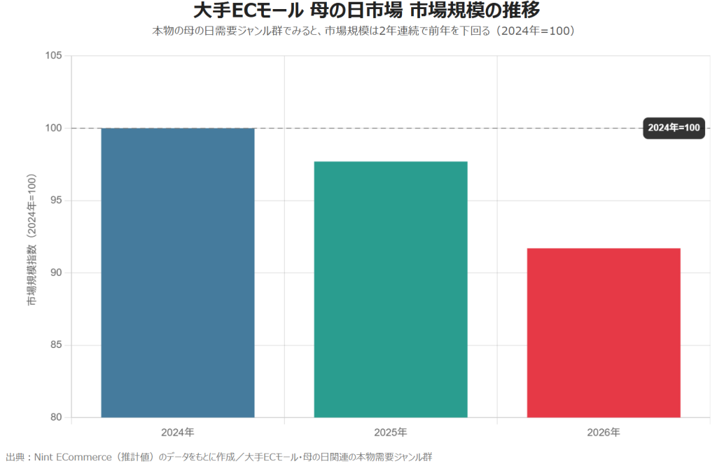 大手ECモール 母の日市場の市場規模推移。2024年を100とすると2025年は約98、2026年は約92で2年連続の前年割れ(Nint ECommerce調べ)