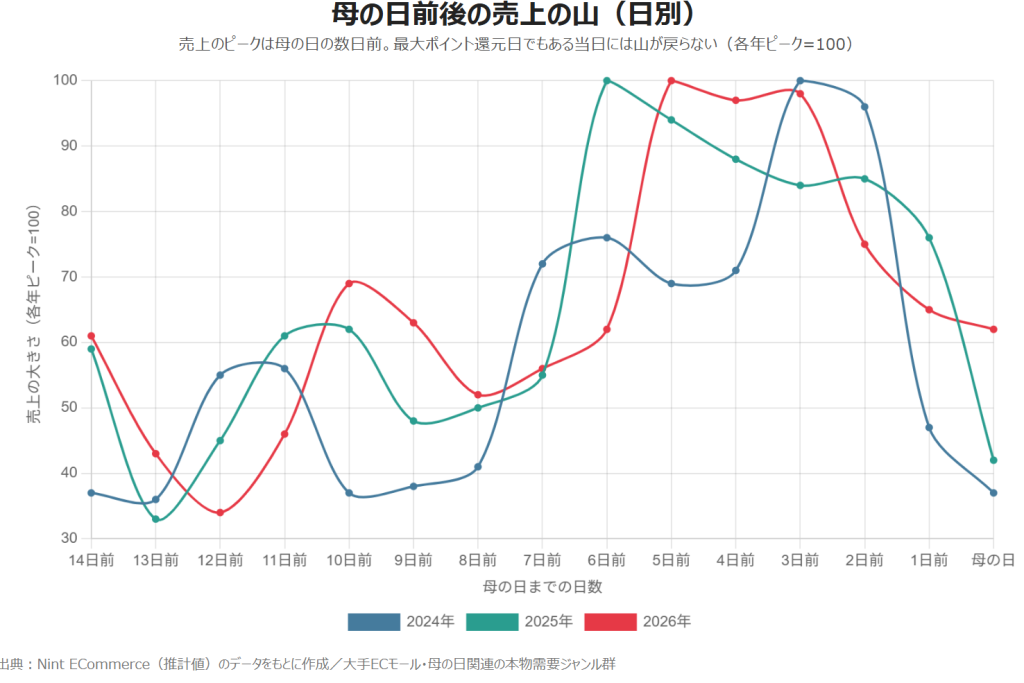 母の日前後の売上の山を日別・3年分重ねたグラフ。売上ピークは母の日当日ではなく3〜6日前に立ち、当日はピークの4〜6割まで落ち込む(Nint ECommerce調べ)