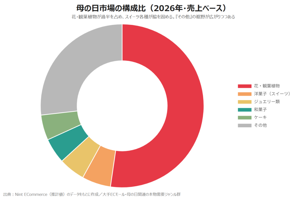 母の日市場の構成比(2026年・売上ベース)のドーナツグラフ。花・観葉植物が約52%で過半、洋菓子・和菓子・ケーキなどスイーツ各種とジュエリー類が続き、その他が約27%(Nint ECommerce調べ)