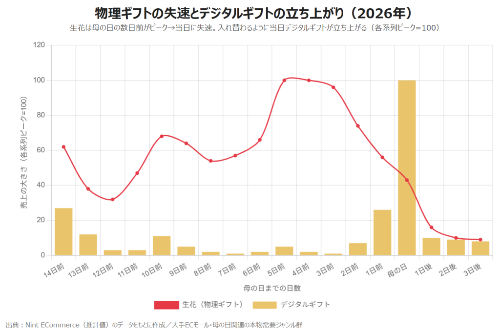 物理ギフトの失速とデジタルギフトの立ち上がりを示すグラフ(2026年)。生花は母の日の数日前にピークを迎え当日に向け失速、入れ替わるようにデジタルギフトが母の日当日に立ち上がる(Nint ECommerce調べ)