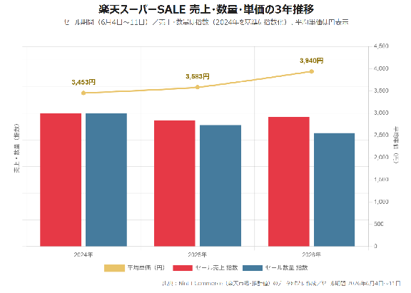 楽天スーパーセール セール期間 売上・数量・単価の3年推移(2024〜2026年・Nint ECommerce推計)