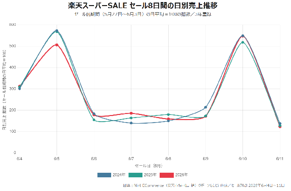 楽天スーパーセール セール8日間の日別売上推移(2024〜2026年)