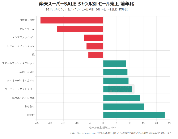 楽天スーパーセール ジャンル別 セール売上 前年比(伸長ジャンルと後退ジャンル)