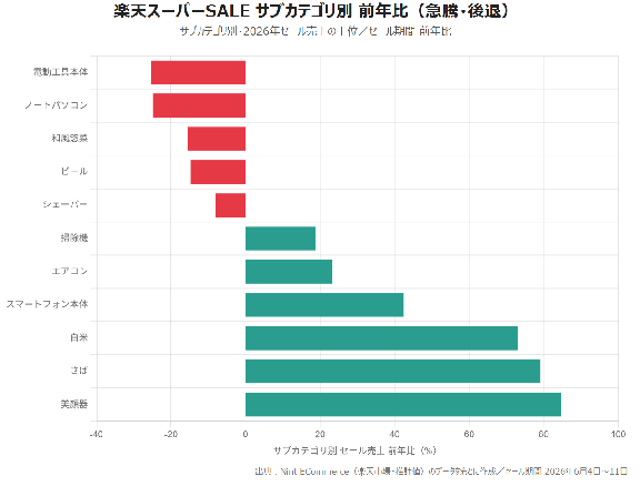 楽天スーパーセール サブカテゴリ別 前年比(急騰・後退)