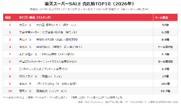 楽天スーパーセール 売れ筋TOP10(2026年・セール前比つき)