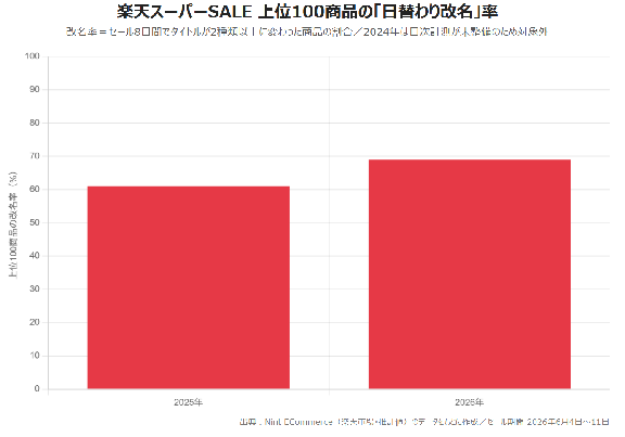 楽天スーパーセール 上位100商品の日替わり改名率(2025〜2026年)