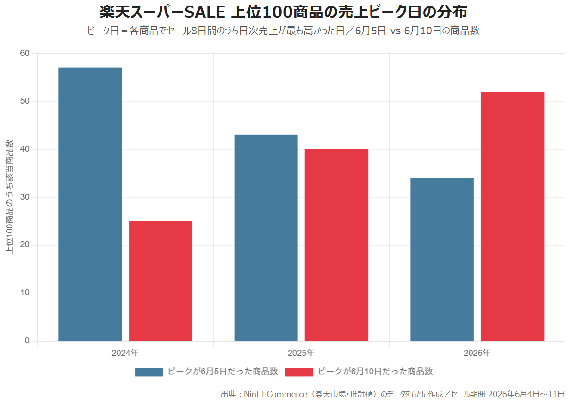 楽天スーパーセール 上位100商品の売上ピーク日の分布(6月5日 vs 6月10日・3年推移)