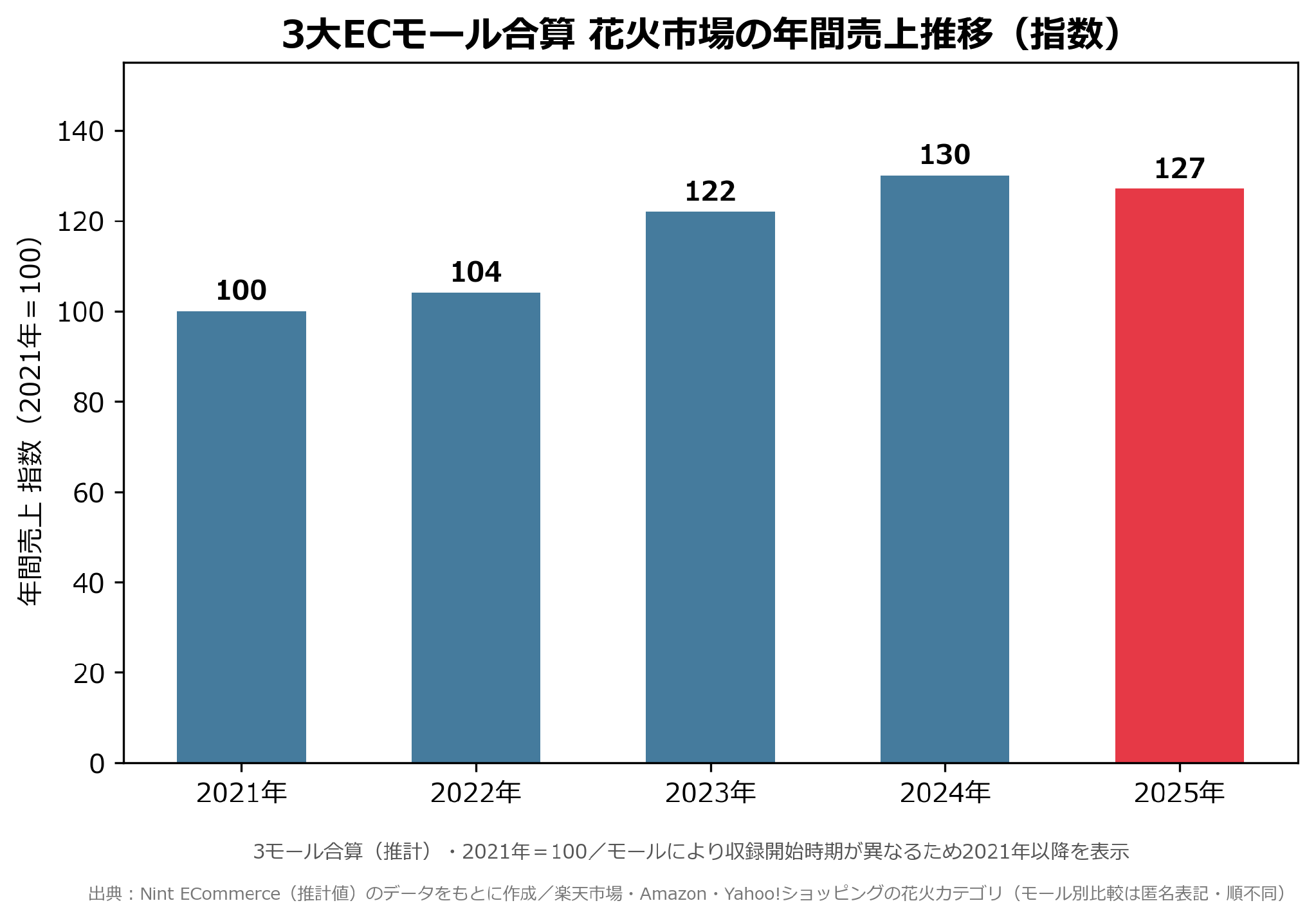 3大ECモール合算の花火市場 年間売上推移の指数グラフ。2021年を100とすると2025年は127で、5年でおよそ1.3倍に伸びている
