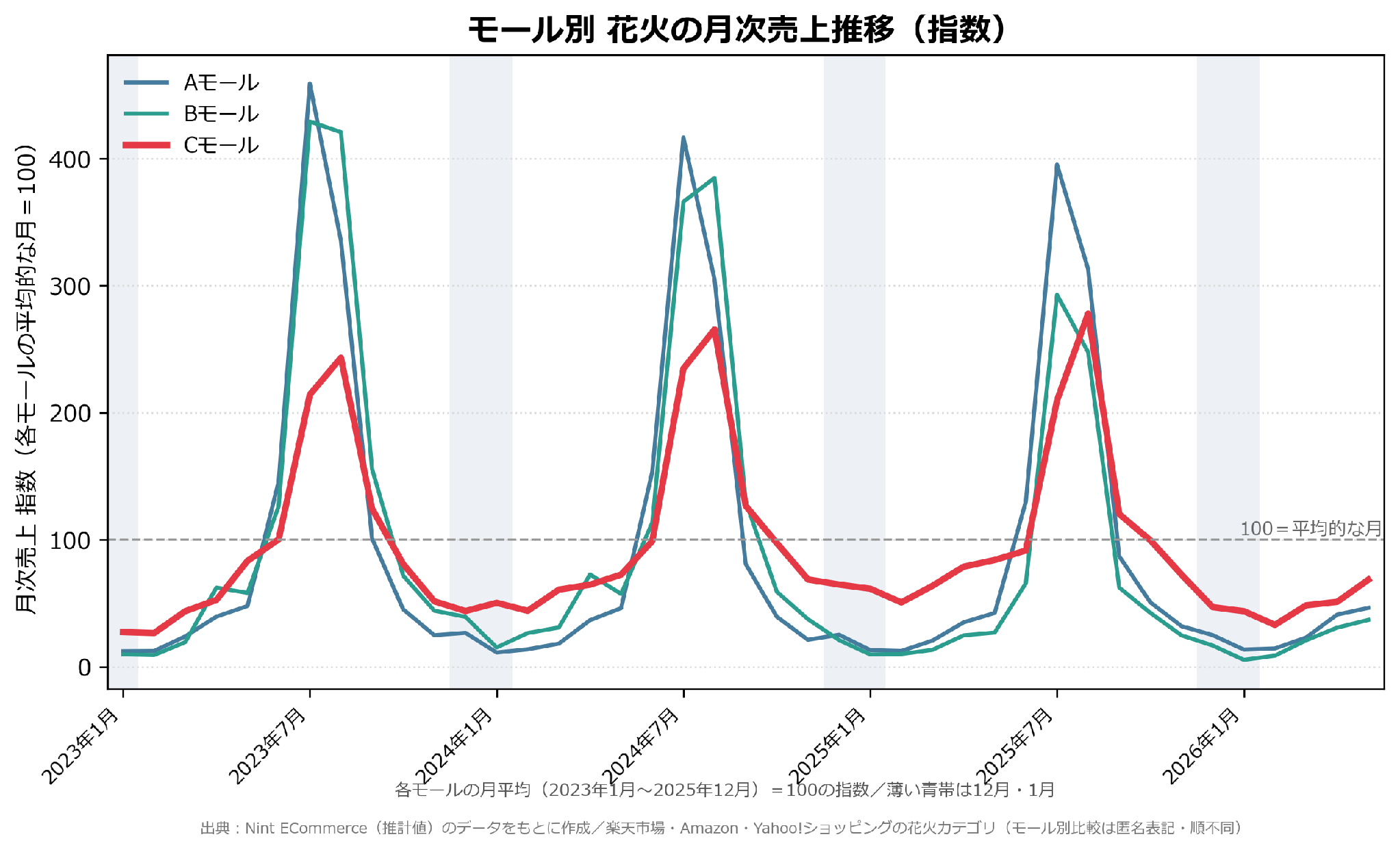 モール別の花火 月次売上推移の指数グラフ（各モールの平均的な月を100）。3モールとも夏に大きな山があり、冬（12月・1月）はCモールだけ需要が残る