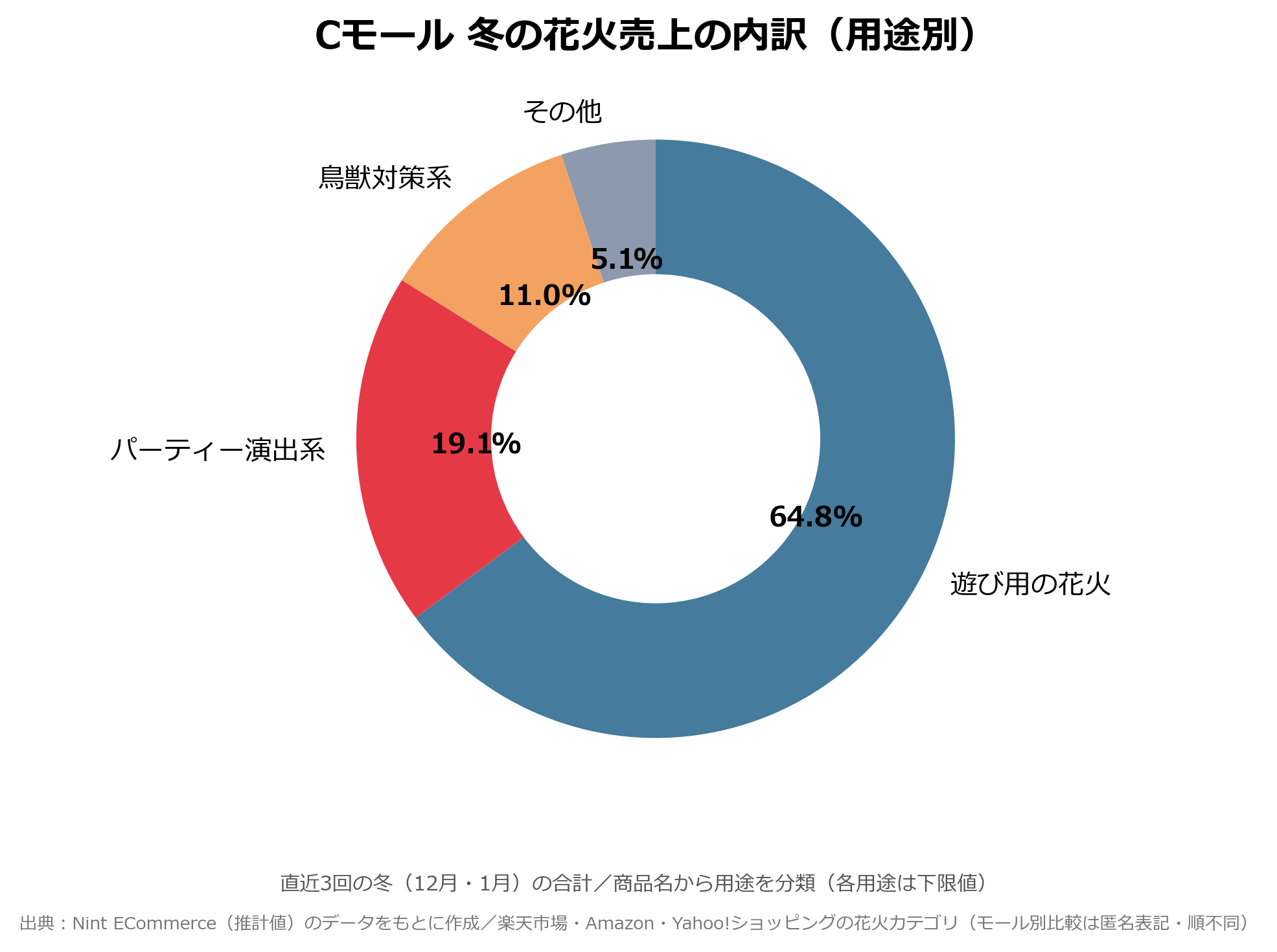 Cモールの冬の花火売上 用途別内訳の円グラフ。遊び用の花火64.8%、パーティー演出系19.1%、鳥獣対策系11.0%、その他5.1%