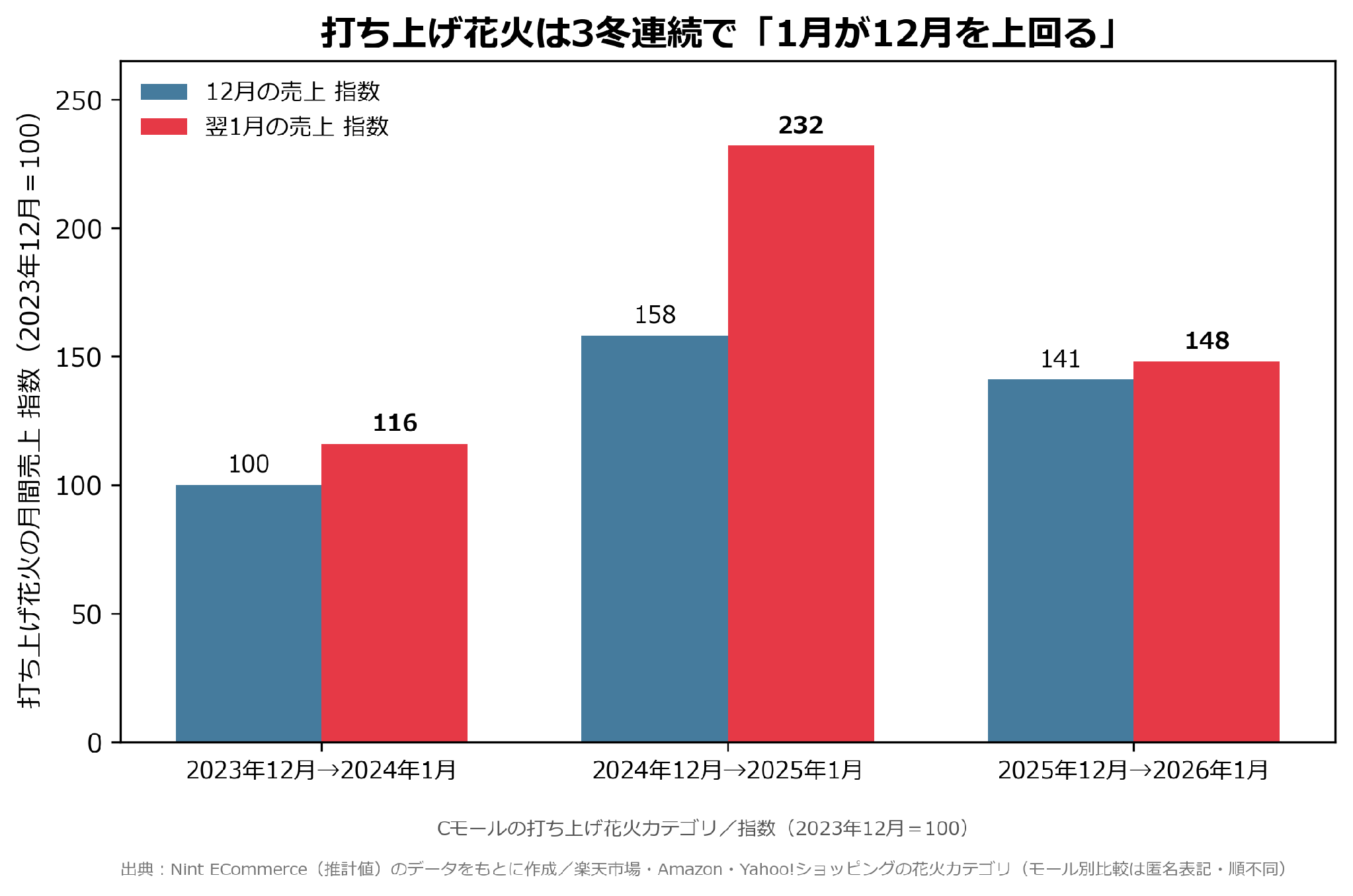 Cモールの打ち上げ花火 12月と翌1月の売上指数を並べた棒グラフ。直近3冬すべてで翌1月が12月を上回っている