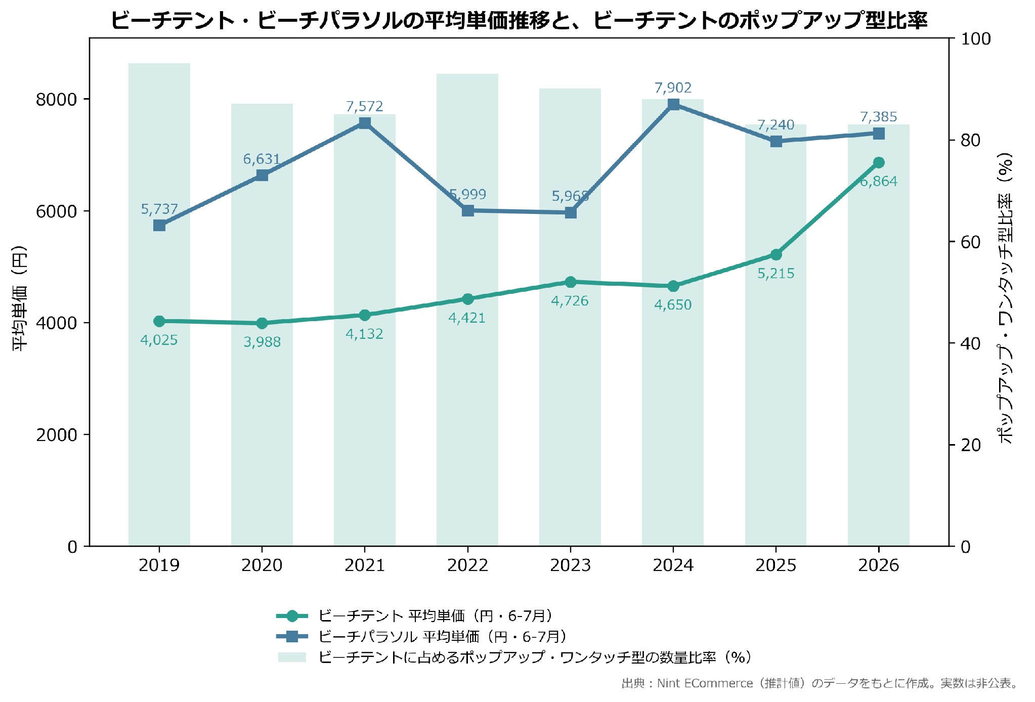 ビーチテント・ビーチパラソルの平均単価推移(2019〜2026年・6〜7月)と、ビーチテントに占めるポップアップ・ワンタッチ型の数量比率(Nint ECommerce推計値・実数は非公表)