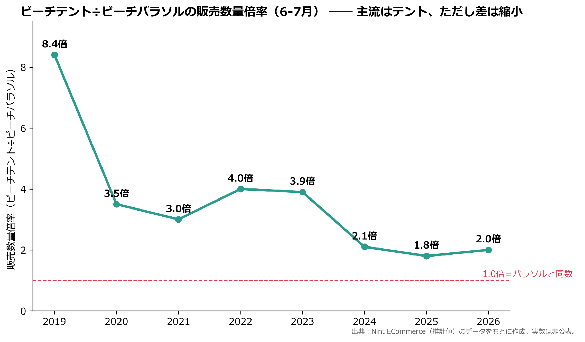 ビーチテント÷ビーチパラソルの販売数量倍率(6〜7月)の推移。2019年の8.4倍から2倍前後まで縮小(Nint ECommerce推計値・実数は非公表)