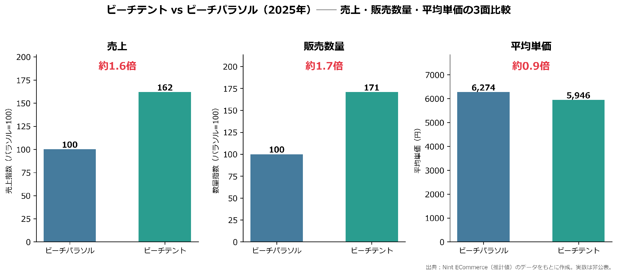 ビーチテント vs ビーチパラソル(2025年)売上・販売数量・平均単価の3面比較。販売数量はビーチテントが約1.7倍(Nint ECommerce推計値・実数は非公表)