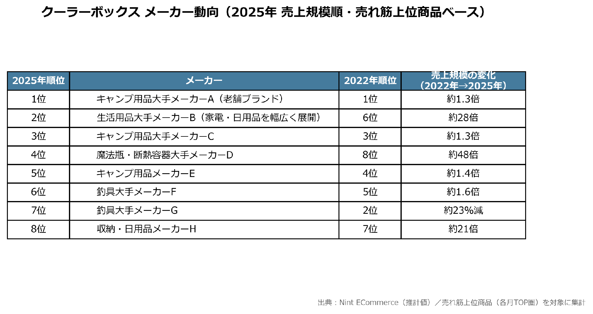 クーラーボックスのメーカー動向。キャンプ用品大手が首位を守る一方、生活用品・断熱容器・収納の異業種メーカーが数十倍規模に急拡大(Nint ECommerce推計値・実数は非公表)