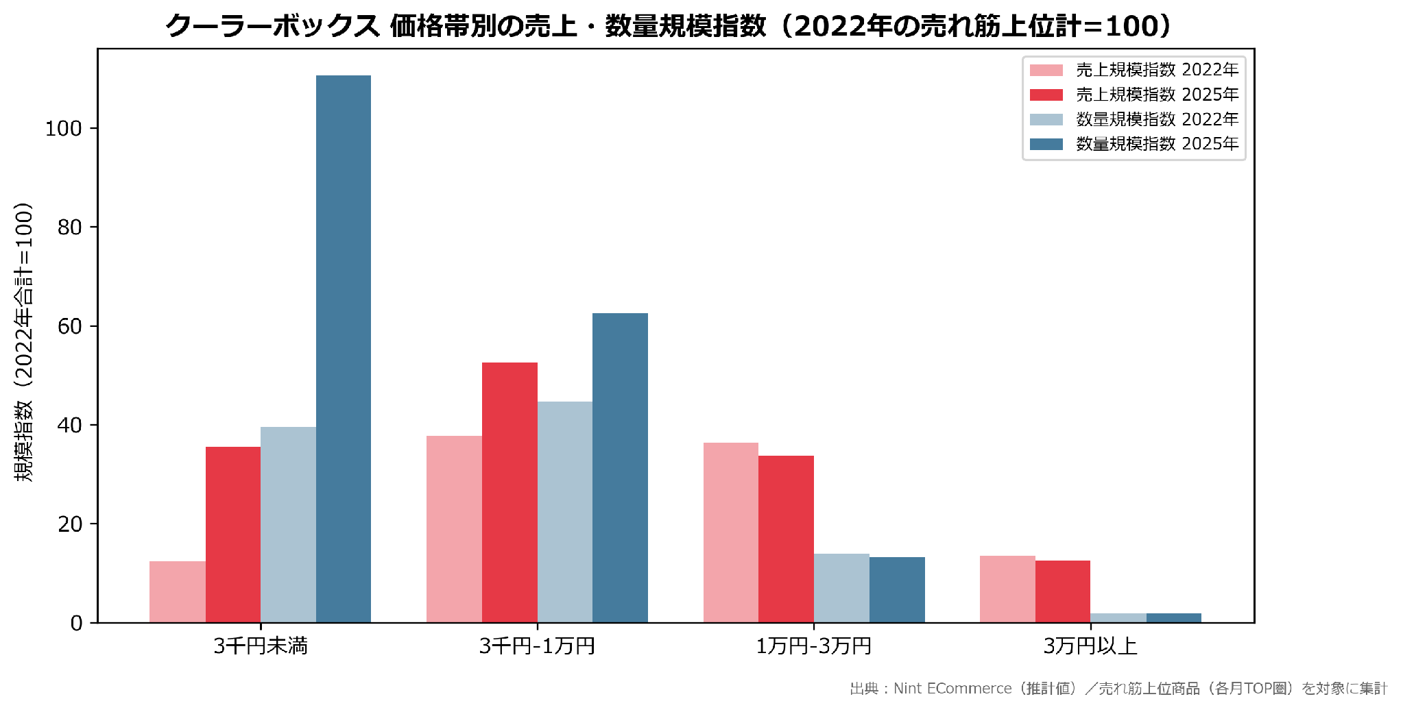 クーラーボックスの価格帯別 売上・数量規模指数。3千円未満の数量が3年で約2.8倍に拡大し売れ筋数量の約6割を占める(Nint ECommerce推計値・実数は非公表)