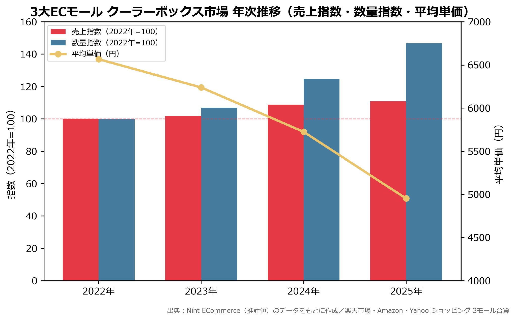 クーラーボックス市場の年次推移。売上指数111に対し数量指数147と約1.5倍。平均単価は約6,600円から約5,000円へ低下(Nint ECommerce推計値・実数は非公表)