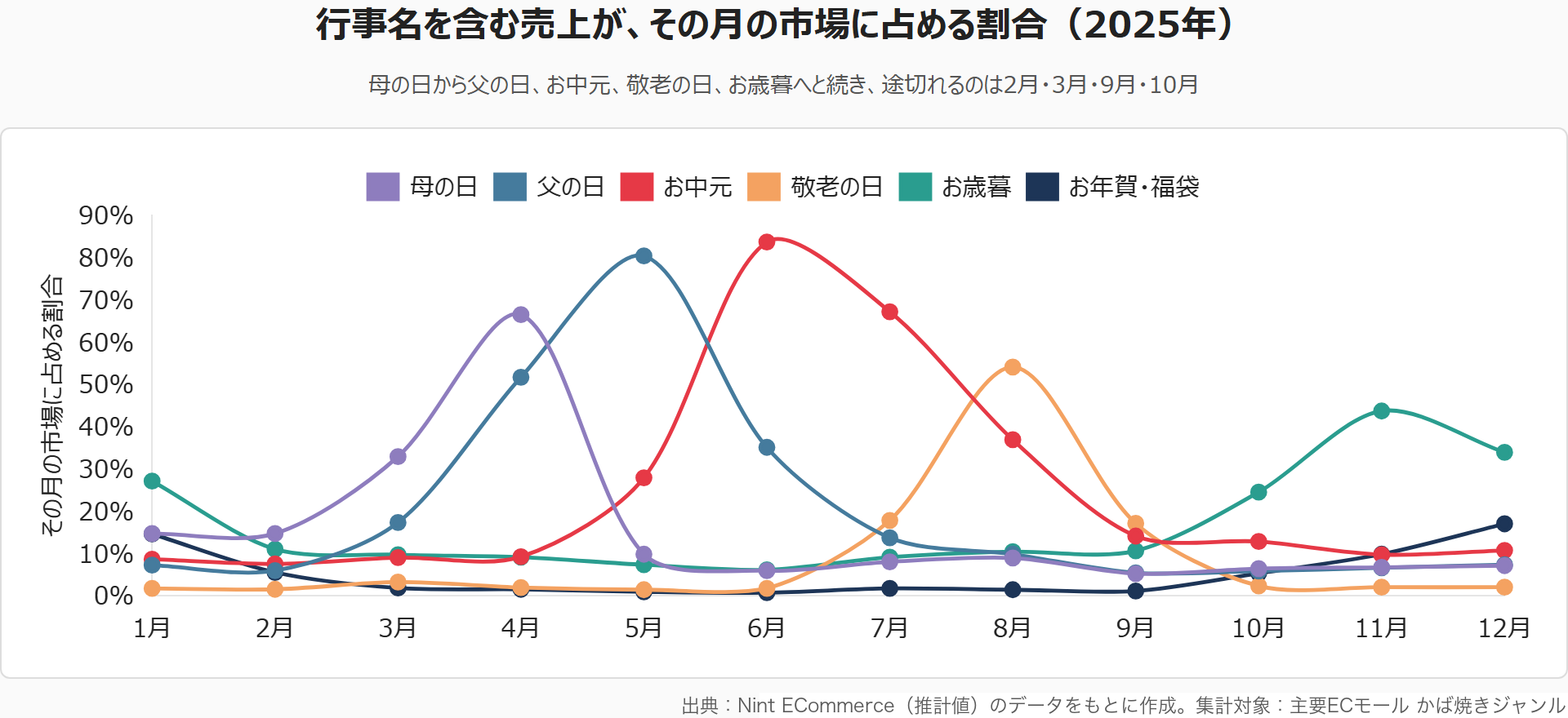 商品名称にイベント名を入れた商品の月別売上構成比（Nint ECommerce推計値・実数は非公表）