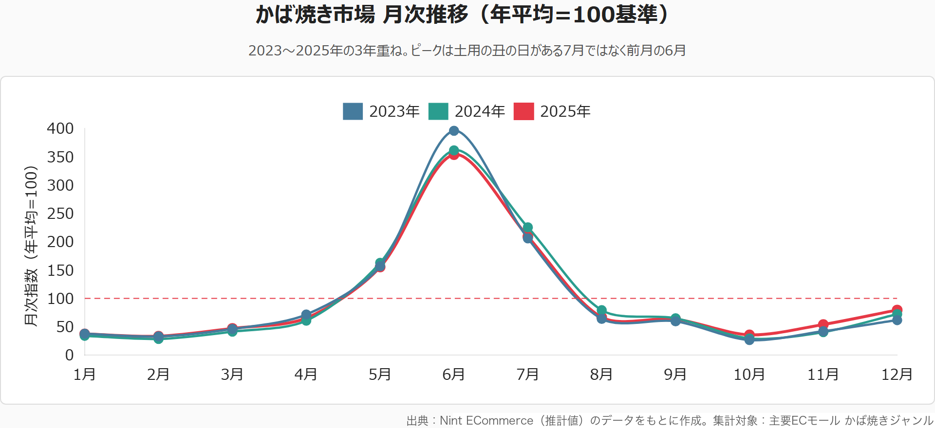 かば焼き市場の月次推移。各年とも6月が売上のピークで、8月以降は年間平均を下回る（Nint ECommerce推計値・実数は非公表）