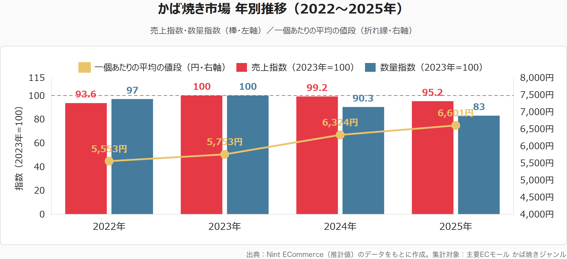 かば焼き市場の年別推移。売上指数は2023年100に対し2025年95.2、数量指数は83.0と2年で17%減少（Nint ECommerce推計値・実数は非公表）