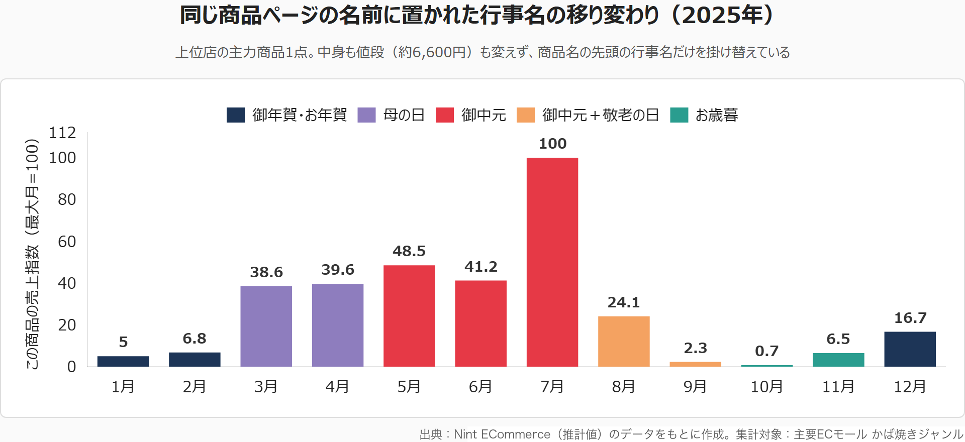 同一商品の商品名変更と売上推移。行事名を1年で5回書き換えながら閑散期も売上を維持している（Nint ECommerce推計値・実数は非公表）