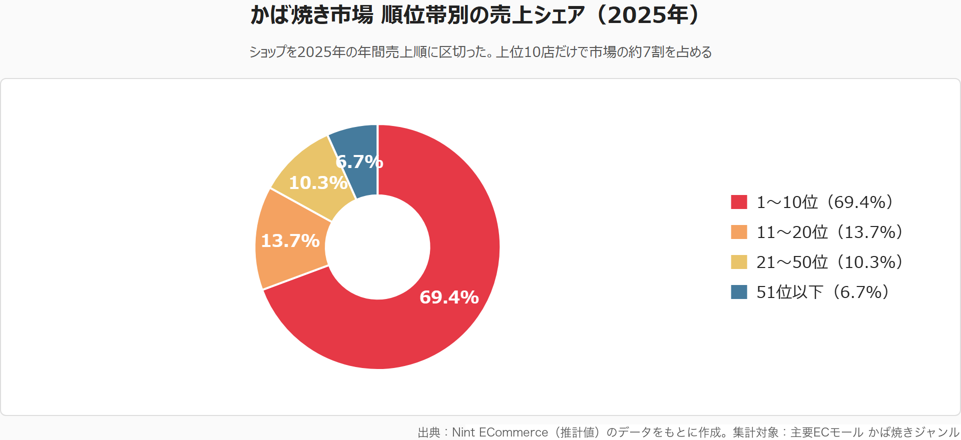 かば焼き市場のショップ順位別売上シェア。上位10ショップで市場売上の69.4%、上位20ショップで83.1%を占める（Nint ECommerce推計値・実数は非公表）