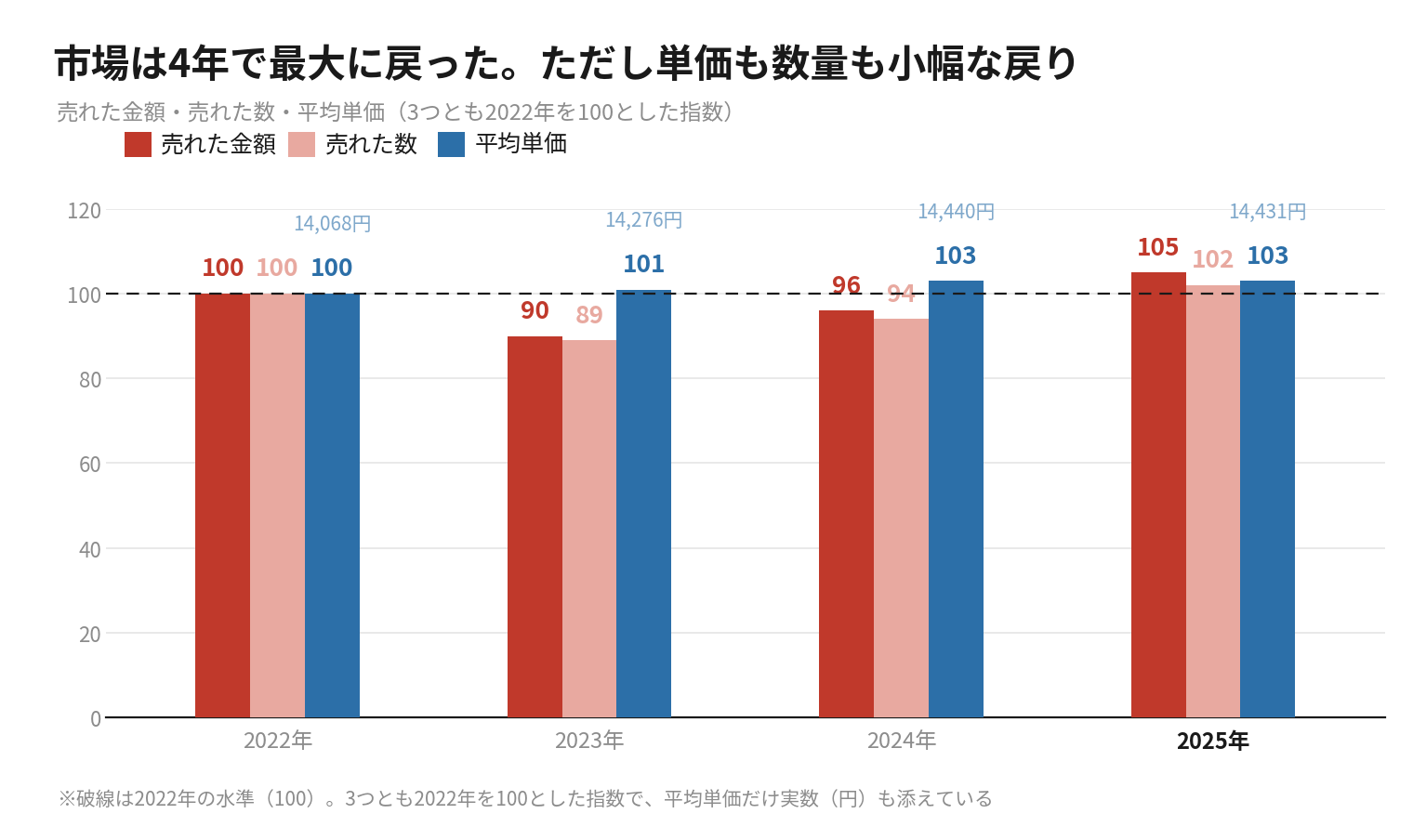 おせち市場の売上金額・販売数量・平均単価の推移(2022年を100とした指数、2022〜2025年)