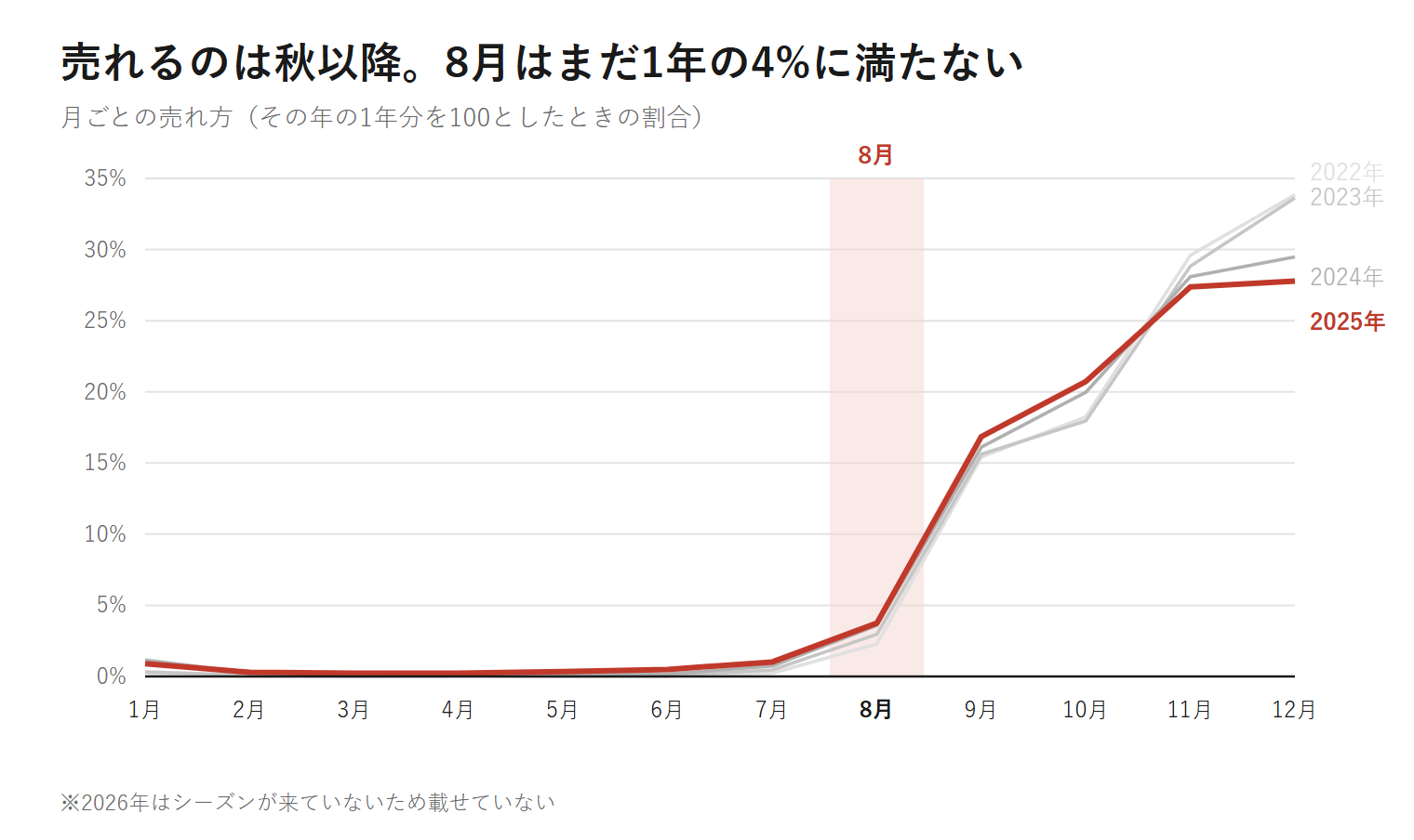 おせちの月ごとの売れ方(3大ECモール合算)。8月は年間の3.8%にとどまり、9月に前月の約4.5倍へ跳ね上がり12月にピークを迎える