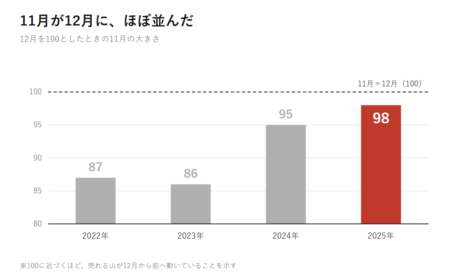12月を100としたときの11月のおせち売上。2022年87から2025年98へ上昇し、11月が12月にほぼ並んだ