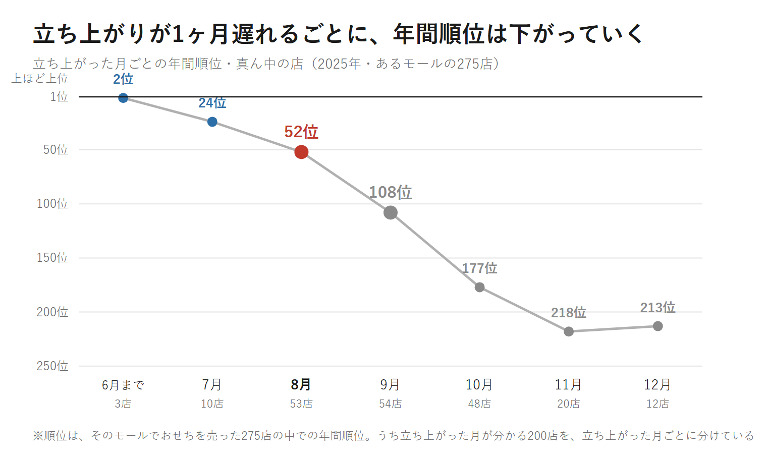 おせちの販売開始月ごとの年間売上順位の中央値。8月立ち上げは52位、9月は108位と、1ヶ月の遅れで順位が倍近く下がる