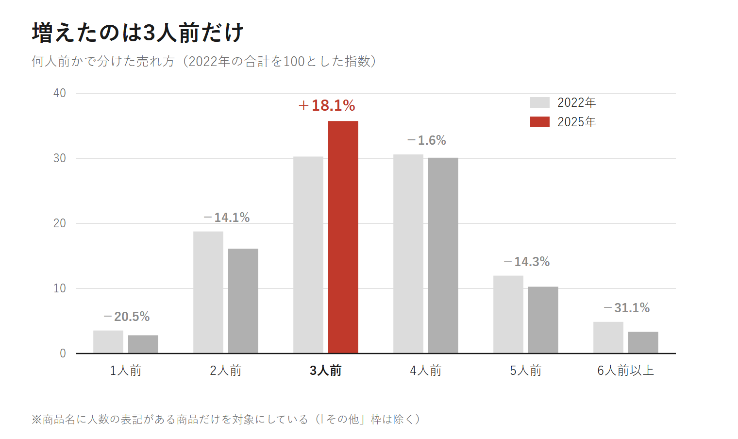 おせちの何人前かで分けた売れ方(2022年→2025年)。3人前だけが+18.1%と伸び、1人前・2人前・5人前・6人前以上はすべて減少