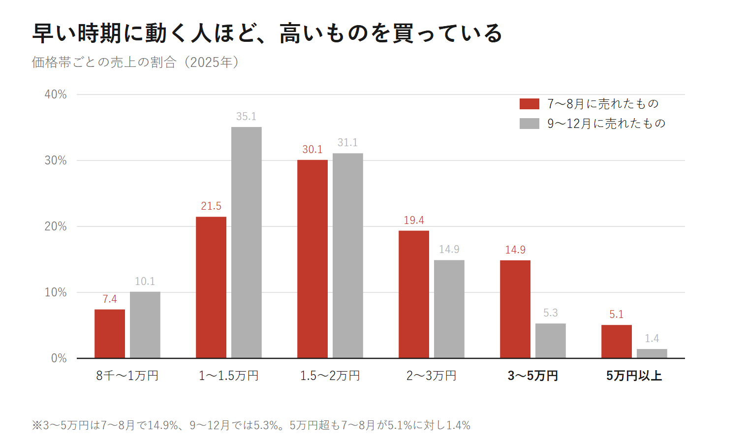 おせちの価格帯ごとの売上構成比(2025年)。3〜5万円は7〜8月で14.9%、9〜12月では5.3%と、早い時期ほど高価格帯が売れる