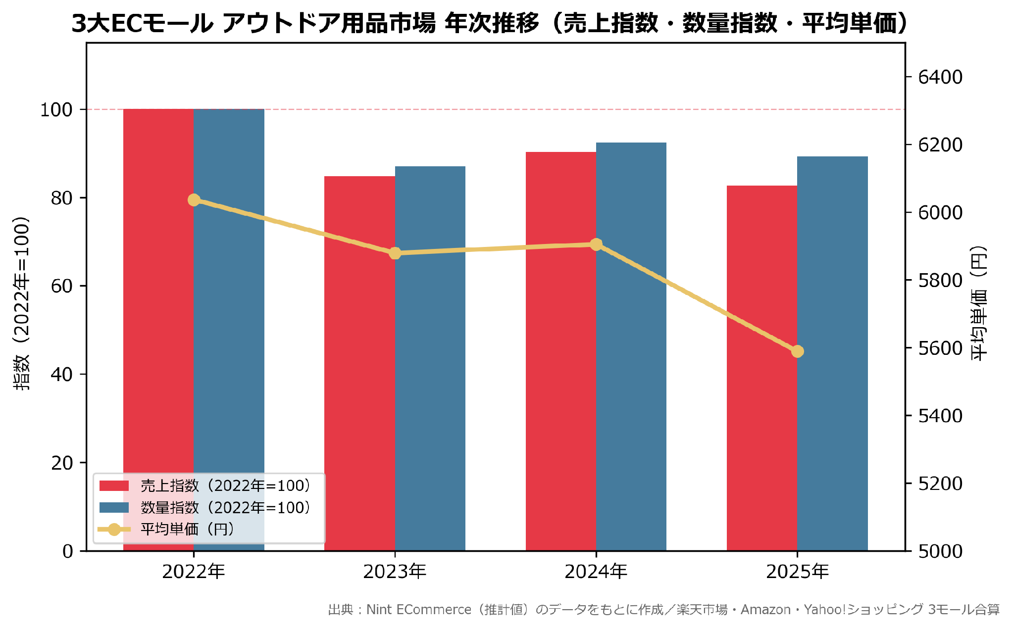 3大ECモールのアウトドア用品市場 年次推移。2022年を100とした2025年の売上指数は83、数量指数は89(Nint ECommerce推計値・実数は非公表)