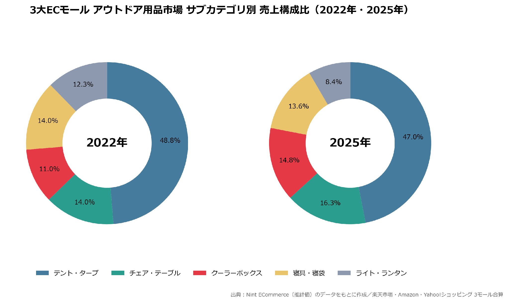 アウトドア用品市場のサブカテゴリ別売上構成比。テント・タープが約半分を占め、クーラーボックスは11.0%から14.8%へ拡大(Nint ECommerce推計値・実数は非公表)