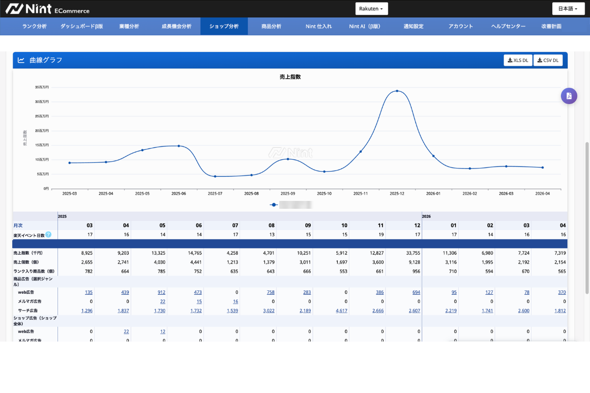Nint ECommerce 広告解析(時系列ビュー・楽天)