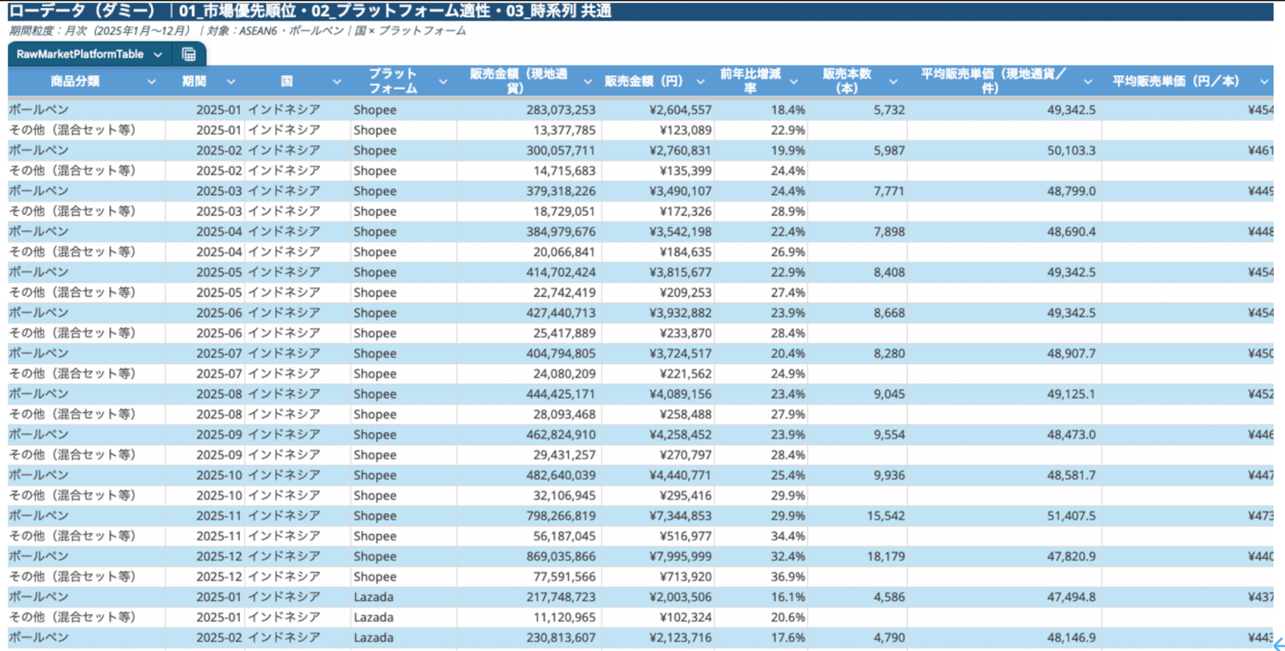 アジア7カ国 文具市場データレポートのデータサンプル(国・ECプラットフォーム別の月次販売金額・販売本数・平均販売単価)