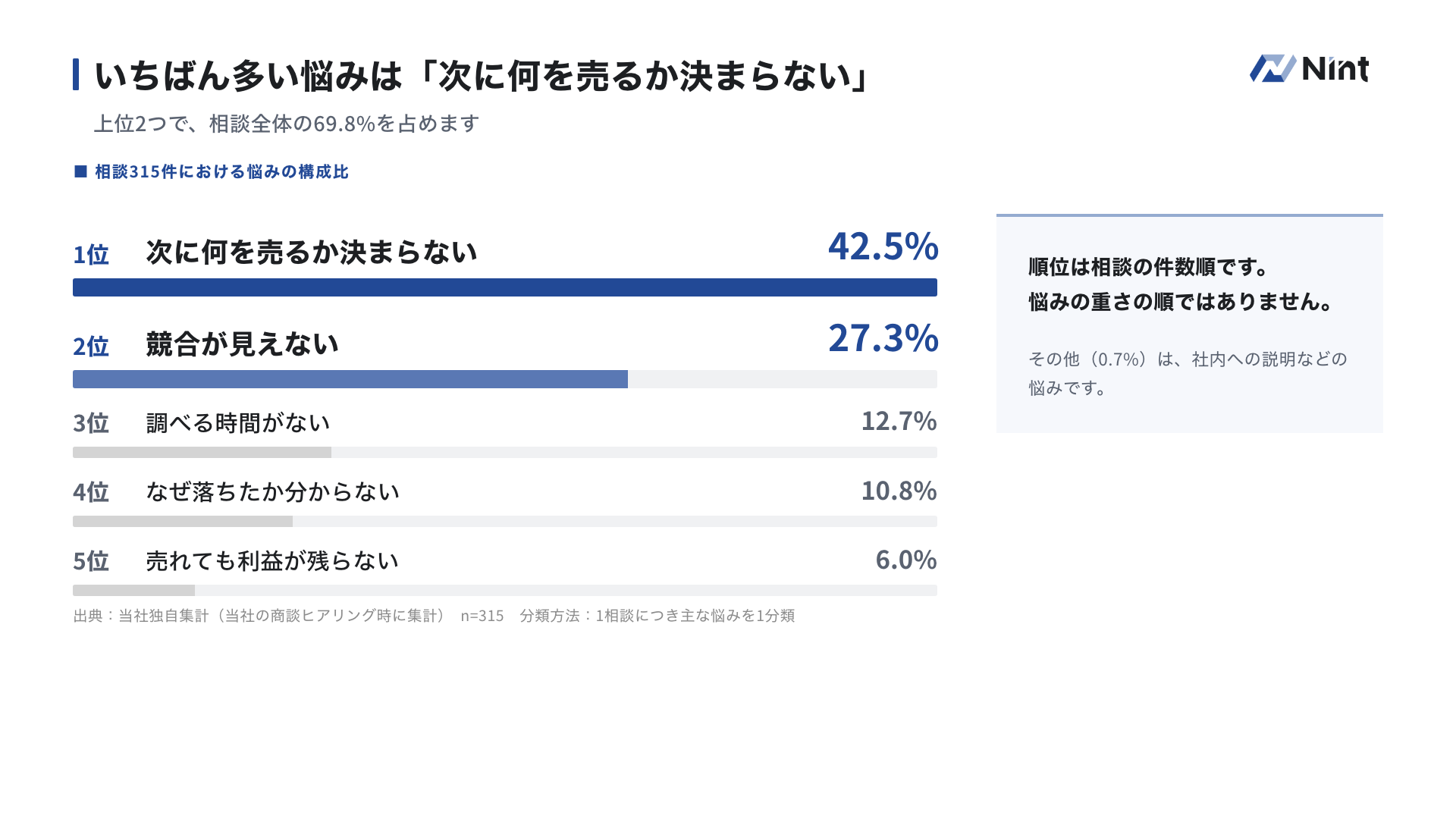 EC事業者の悩みランキング上位5つの割合