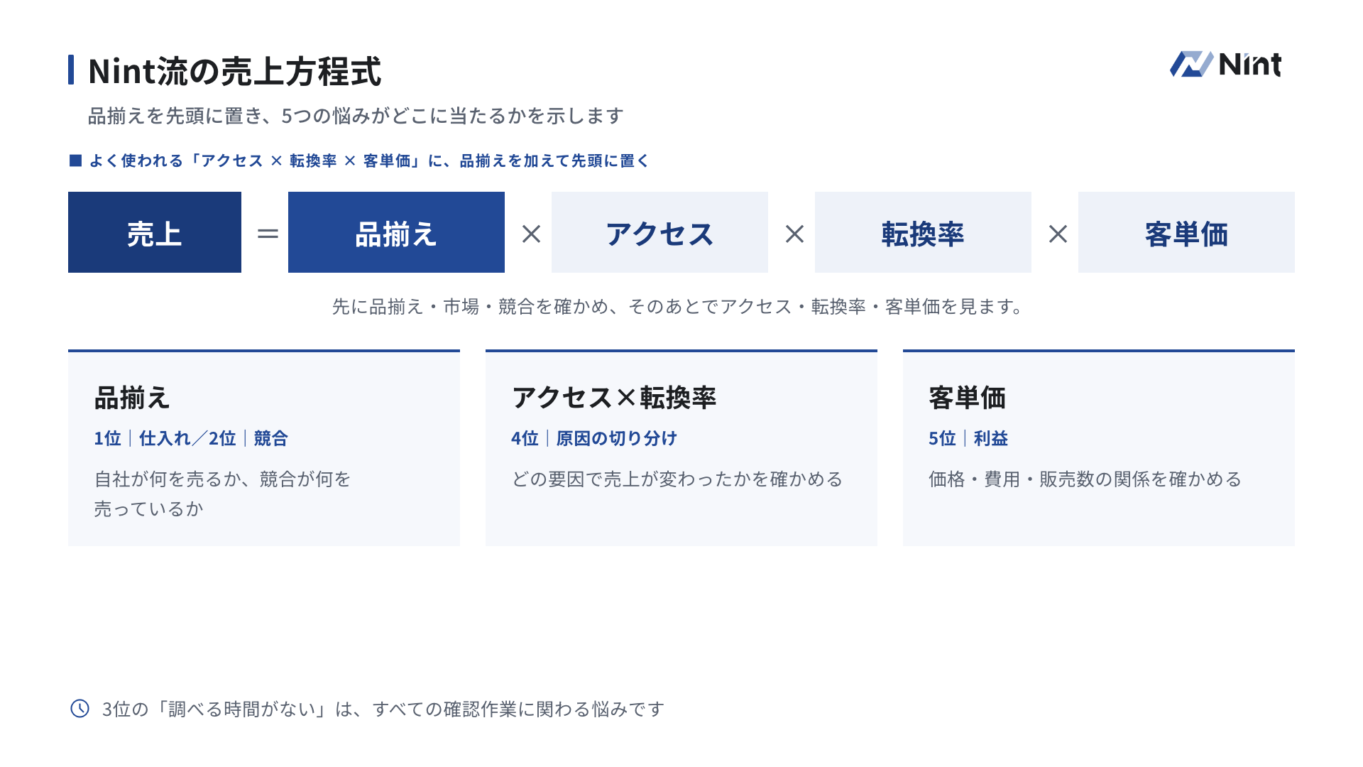 Nint流の売上方程式：売上＝品揃え×アクセス×転換率×客単価