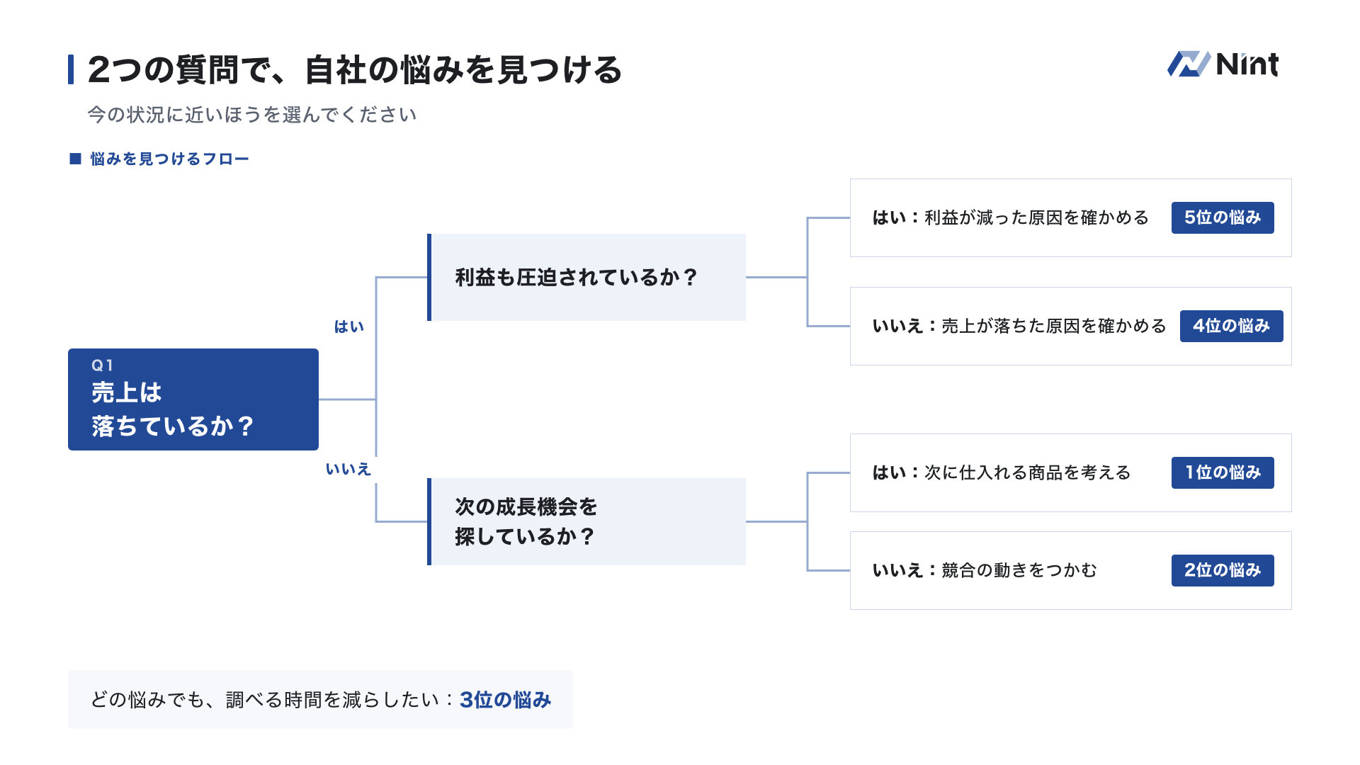 2つの質問で自社の悩みを見つけるフロー